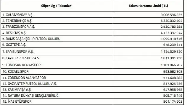 Süper Lig'de Harcama Limitleri Açıklandı