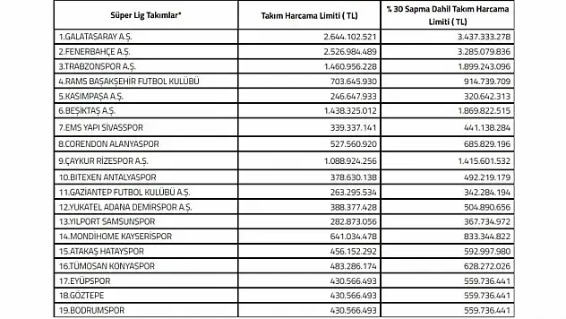Süper Lig Takım Harcama Limitleri Belirlendi