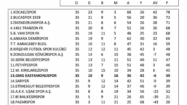 TFF 2'nci Lig'de 35'inci hafta tamamlandı, zirve hata yapmadı