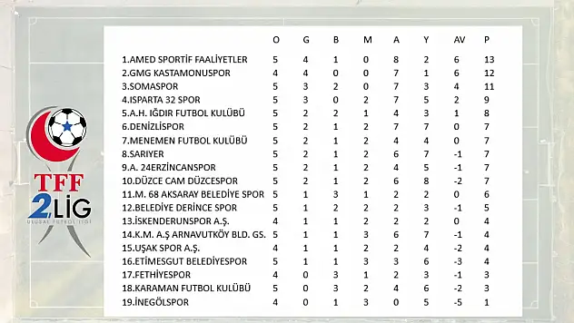 TFF 2'nci Lig'de Puan Durumu, KSK maç eksiğiyle 2'nci