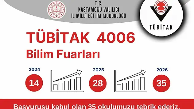 TÜBİTAK 4006 Programında Kastamonu'dan 35 Okula Destek