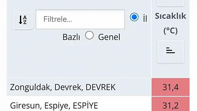 En Yüksek Sıcaklık Zonguldak'ta Ölçüldü
