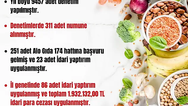 2023 yılında 9 bin 457 denetim yapıldı
