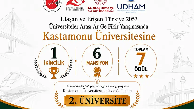 Kü, Udham'da En Fazla Ödül Alan İkinci Üniversite Oldu