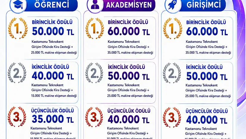 Proje Ödülleri Açıklandı