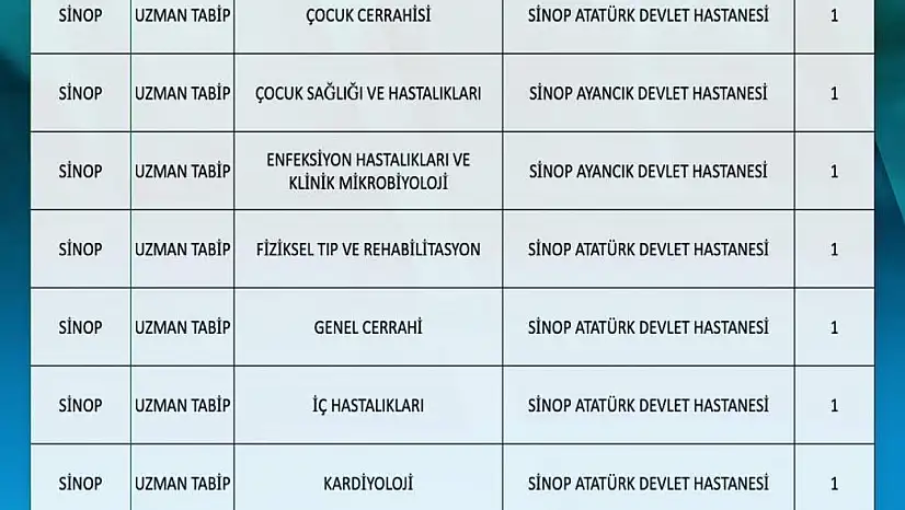 Sinop'a 10'u Uzman 11 Hekim Atandı