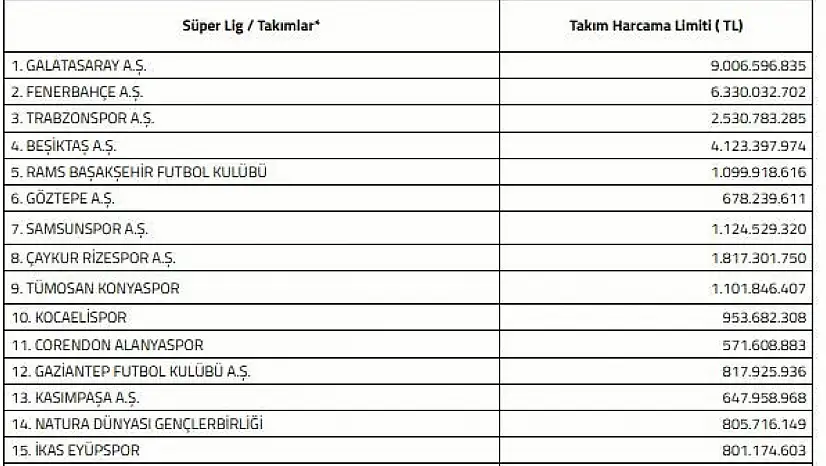 Süper Lig'de Harcama Limitleri Açıklandı