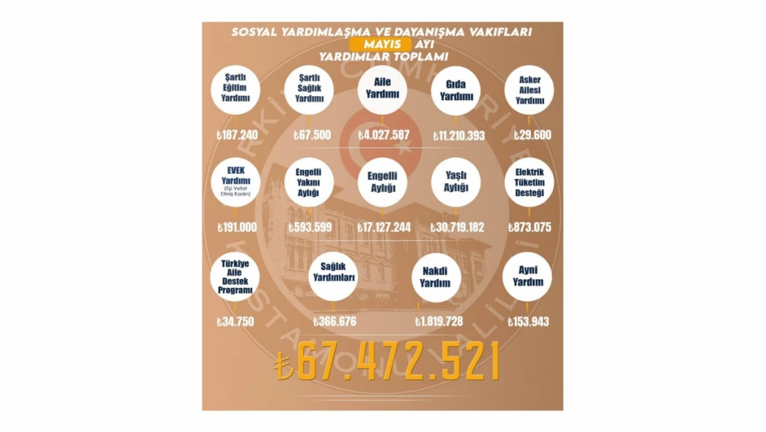 Kastamonu’da Mayıs Ayında 67 Milyon Liranın Üzerinde Sosyal Yardım Yapıldı