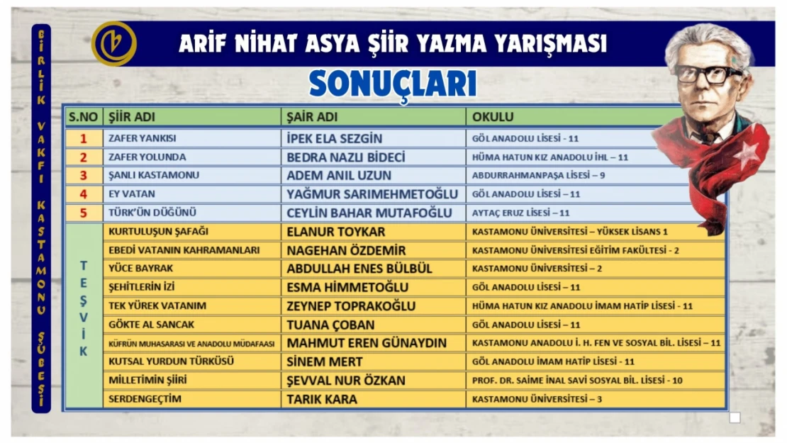 Arif Nihat Asya Şiir Yazma Yarışması Sonuçlandı