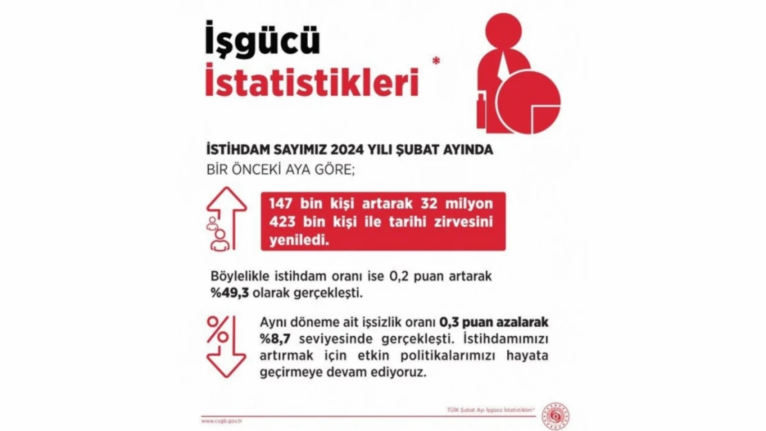 Bakan Işıkhan: 'İstihdam 32 Milyon 423 Bin Kişiye Yükseldi'