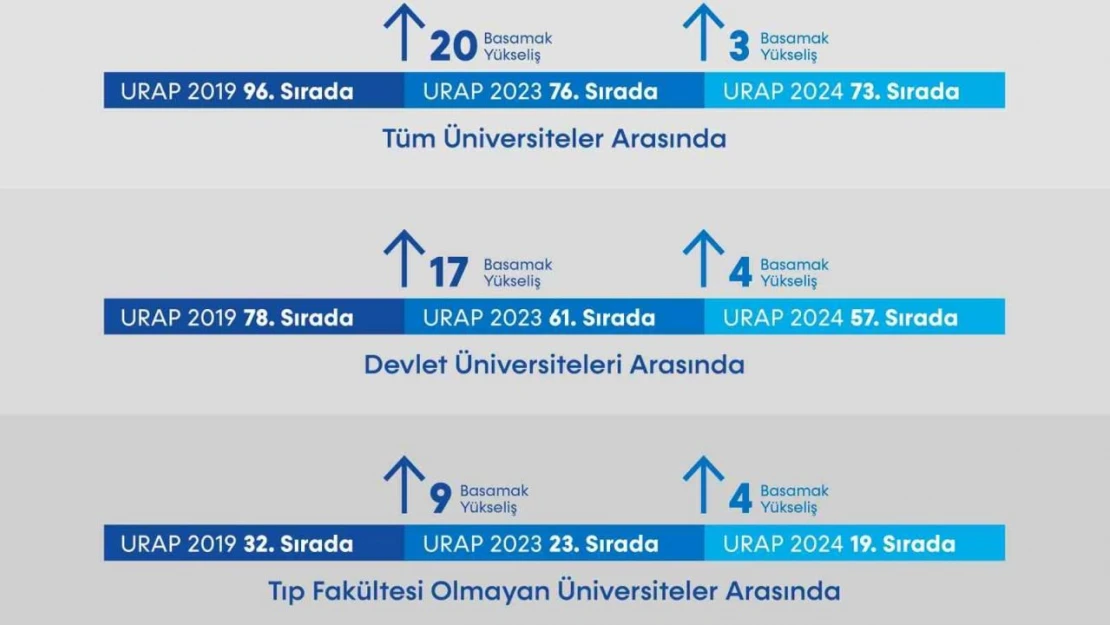 Bartın Üniversitesi'nin Sıralaması Yükseldi