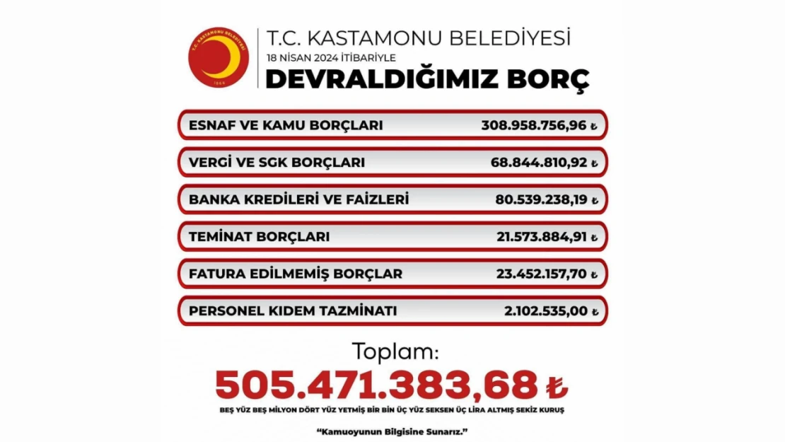 Belediyenin Borcu 505 Milyon 471 Bin TL