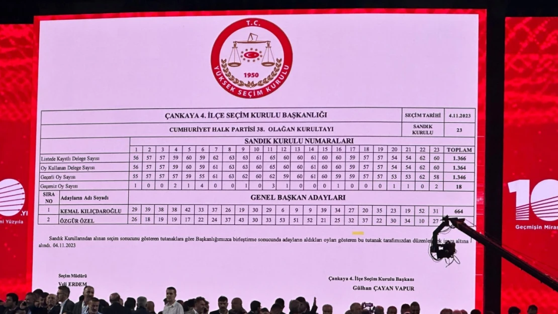 CHP'de Genel Başkanlık Seçimi İkinci Tura Kaldı