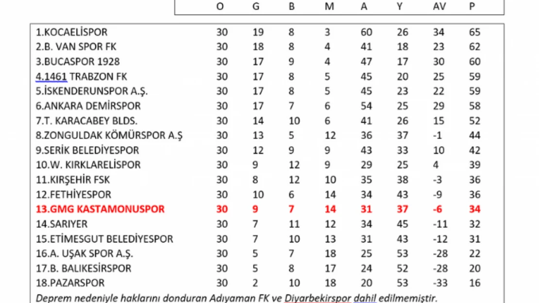 GMG Kastamonuspor haftayı 13'üncü sırada kapattı