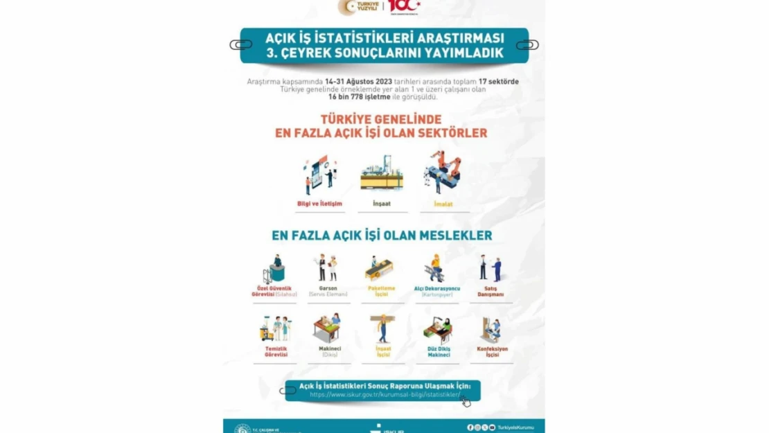 İŞKUR Açık İş İstatistikleri Araştırması açıklandı