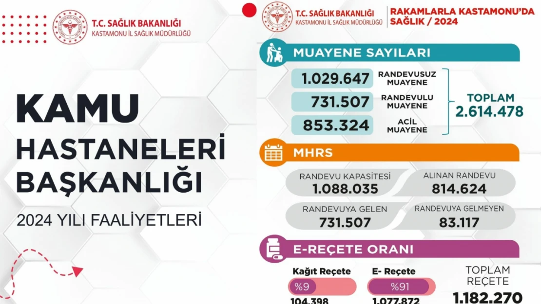 Kastamonu İl Sağlık Müdürlüğü, 2024 Yılı Sağlık Hizmetleri Raporunu Açıkladı