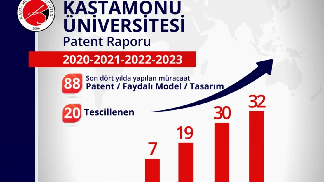 KÜ'den 4 Yılda 88 Patent Müracaatı