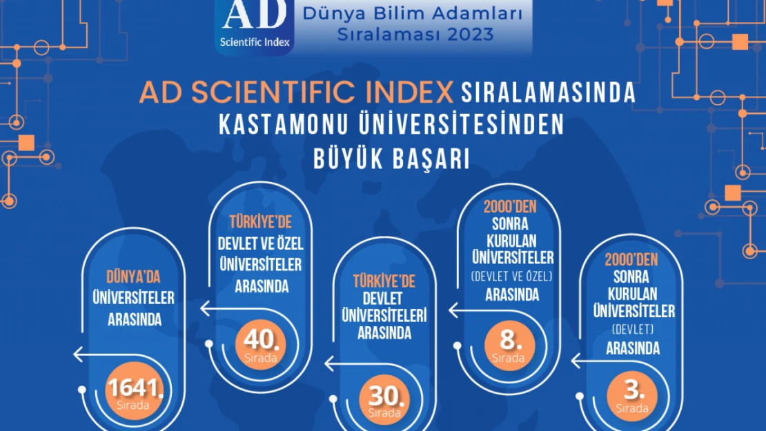 KÜ'den, AD Scientific Index'te başarı