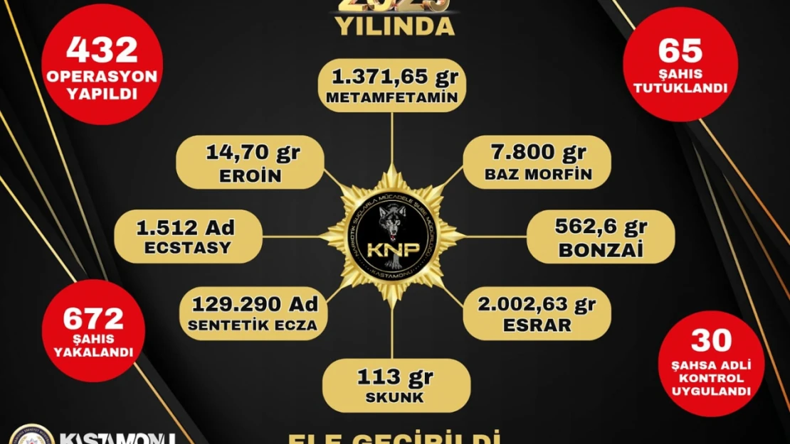 Narkotikten 365 Günde 432 Operasyon