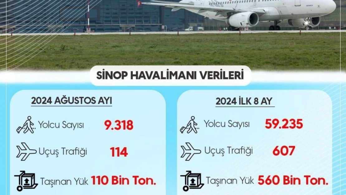 Sinop Havalimanı'ndan İlk 8 Ayda 59 Bin 235 Yolcu Uçtu