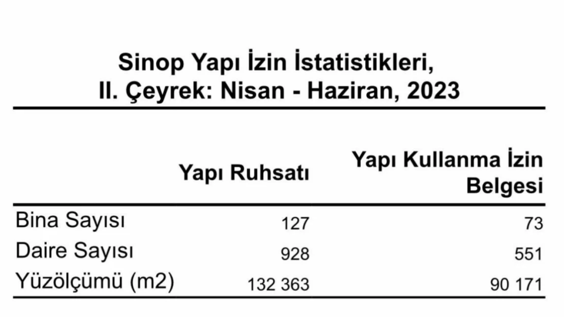 Sinop'ta 127 binaya yapı ruhsatı verildi