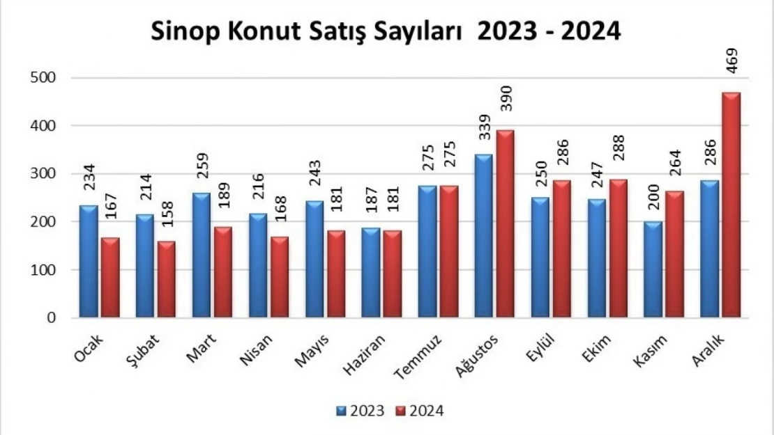 Sinop'ta 2024'te 3 Bin 16 Konut Satıldı