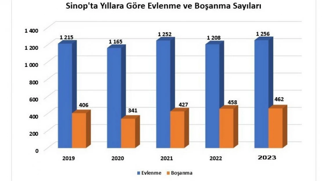 Sinop'ta Evlenme Oranı Arttı