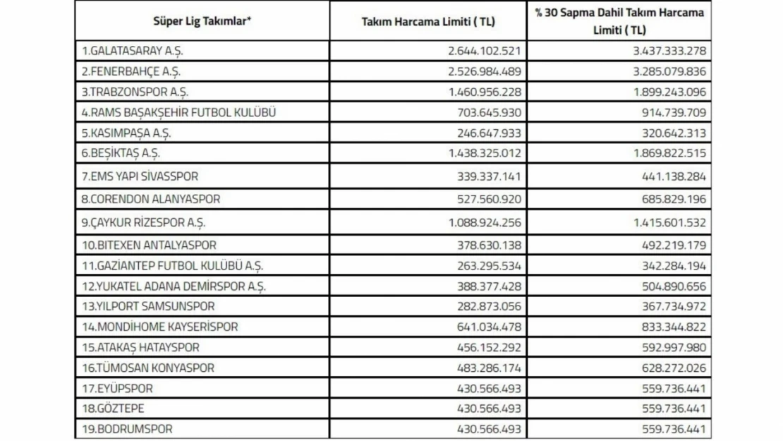 Süper Lig Takım Harcama Limitleri Belirlendi