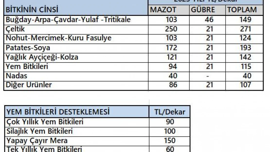 Tarımsal desteklemeler açıklandı