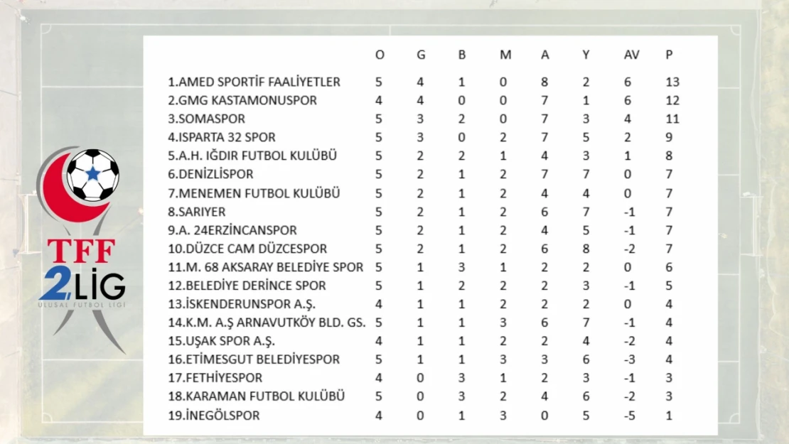 TFF 2'nci Lig'de Puan Durumu, KSK maç eksiğiyle 2'nci