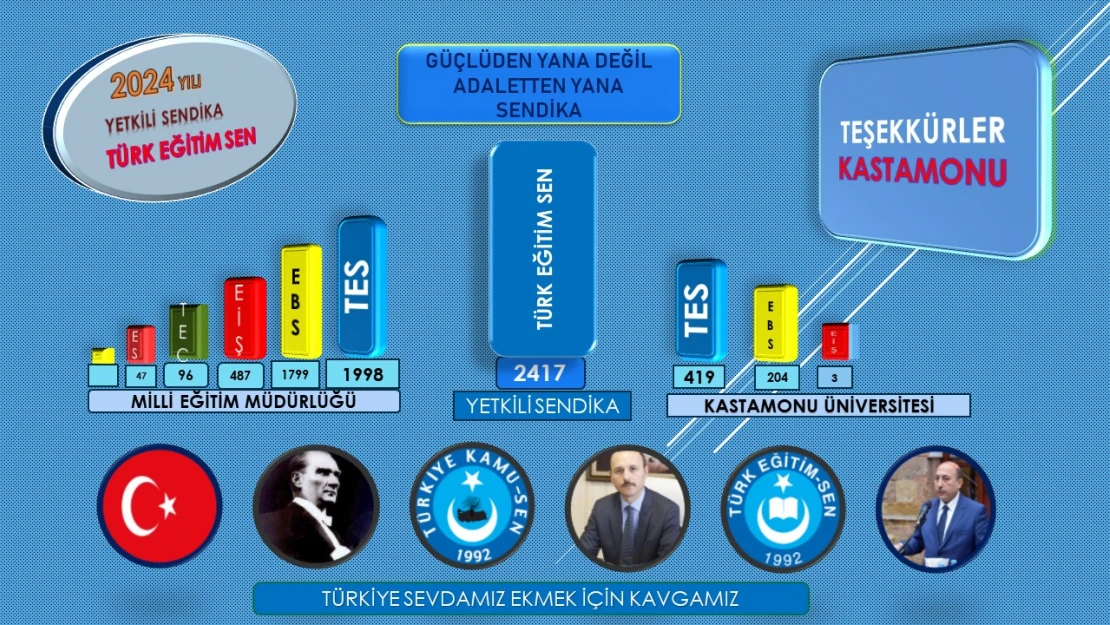 Türk Eğitim-Sen Yetkili Sendika Oldu