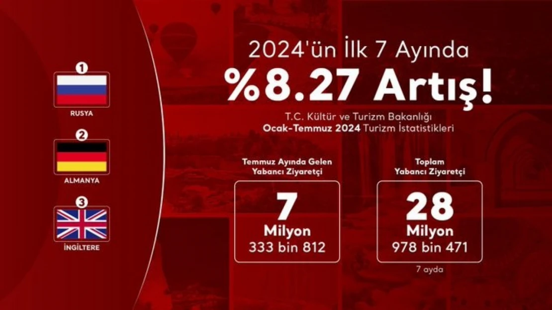 Türkiye'ye Gelen Ziyaretçi Sayısında Önemli Artış