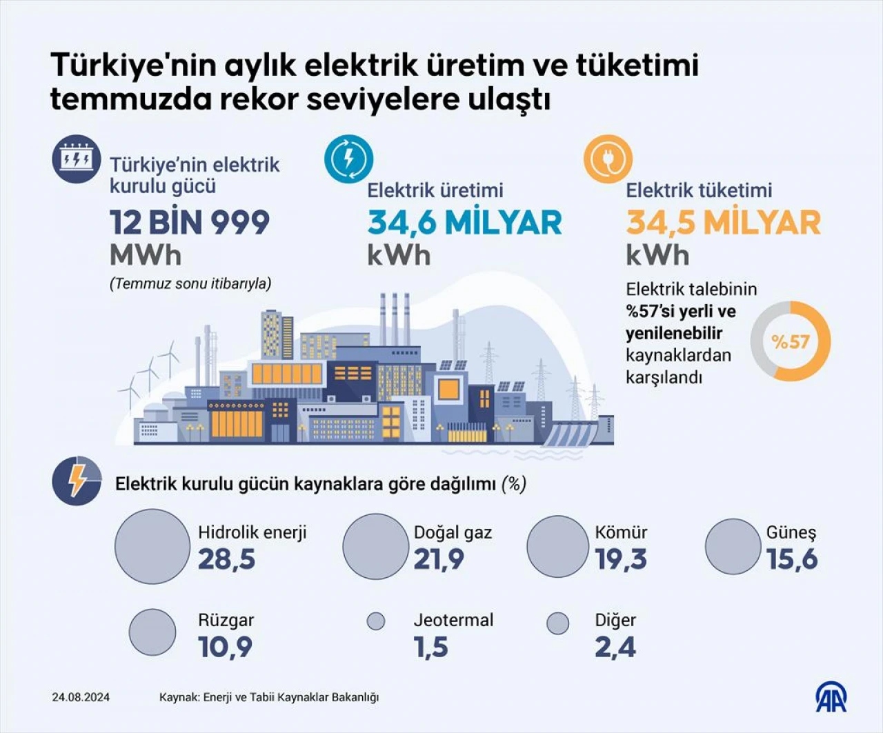 Türkiye'nin Aylık Elektrik Üretim ve Tüketimi Temmuzda Rekor Seviyelere Ulaştı