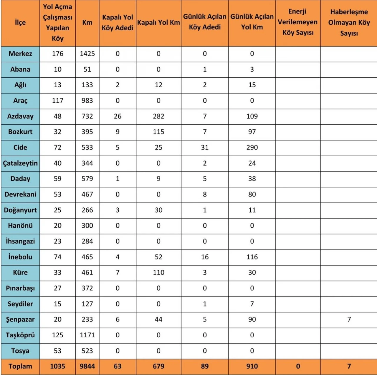 Kapalı Köy Yolu Sayısı 63'e Düştü