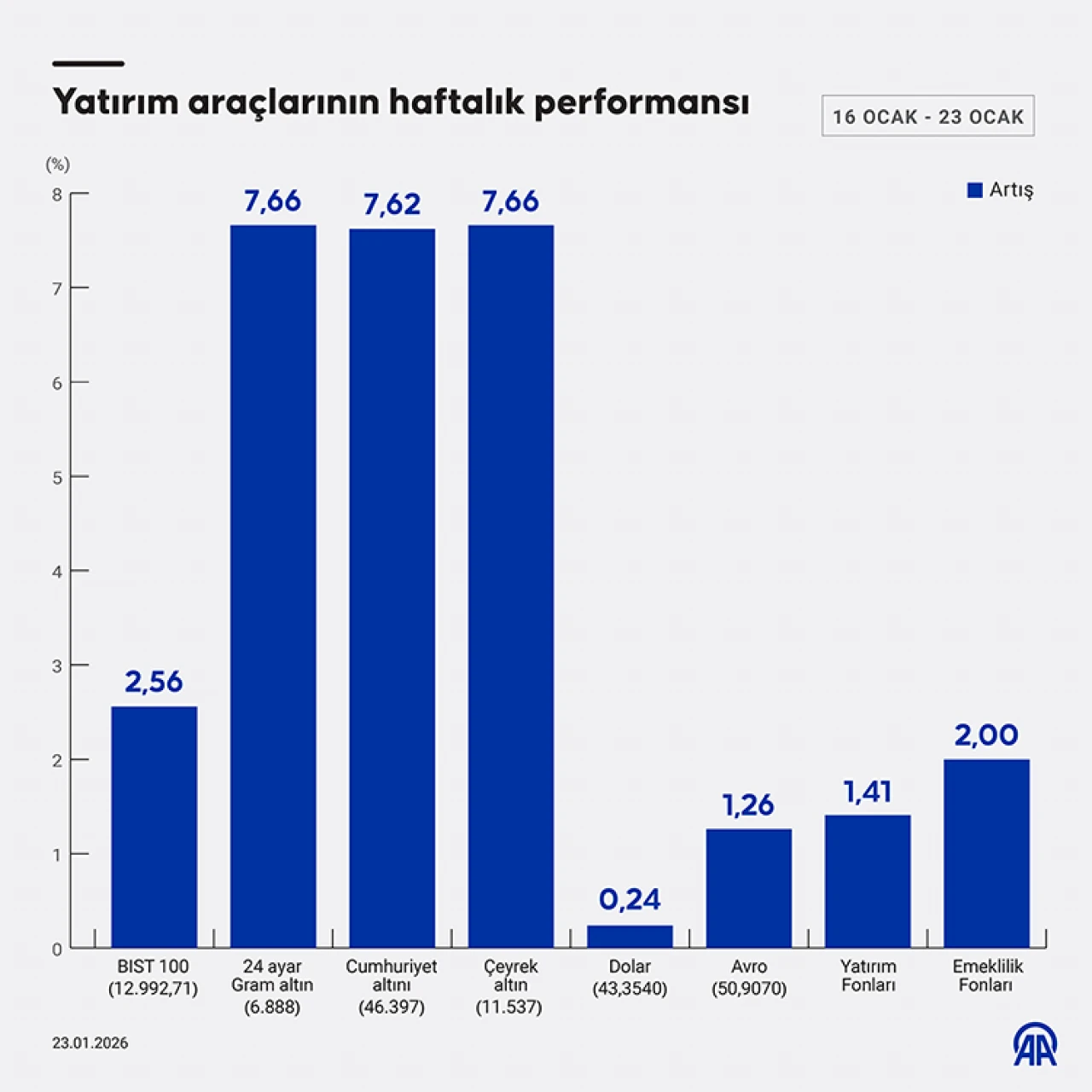 Bu Hafta Yatırım Araçlarının Performansı