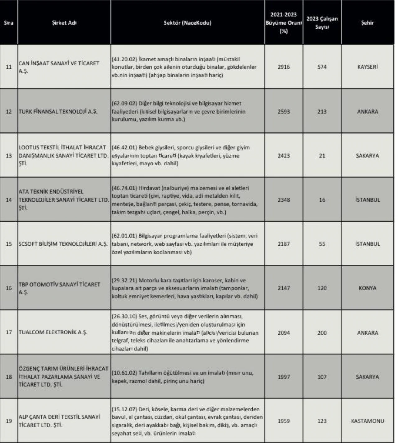 Türkiye 100 Listesine Girdi
