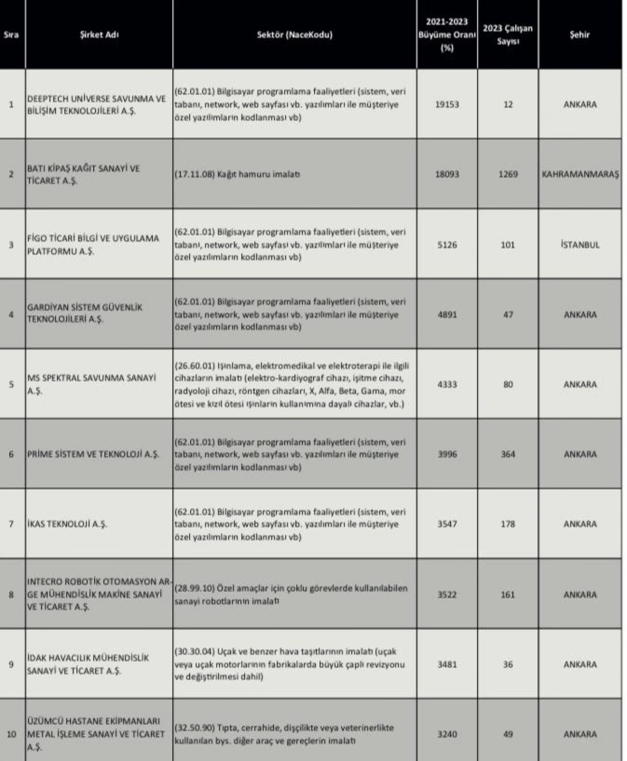 Türkiye 100 Listesine Girdi