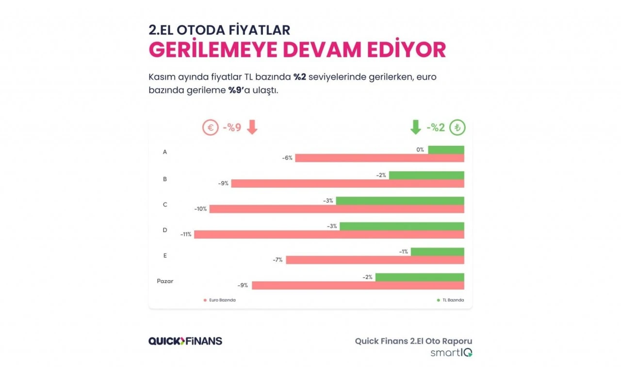 İkinci El Otomobil Fiyatlarında Hem Dolar Bazlı Hem TL Bazlı Büyük Düşüş