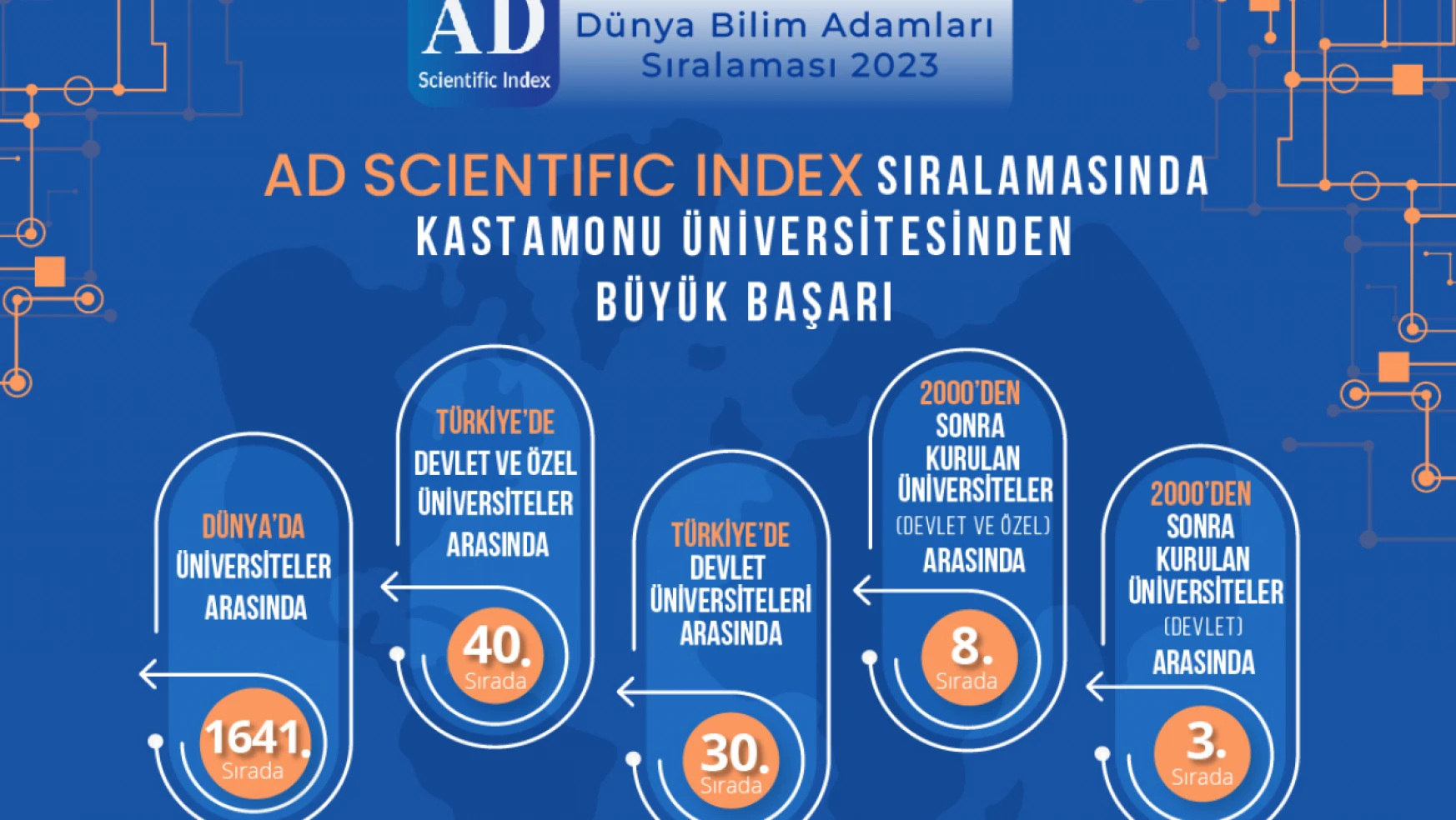 KÜ'den, AD Scientific Index'te başarı