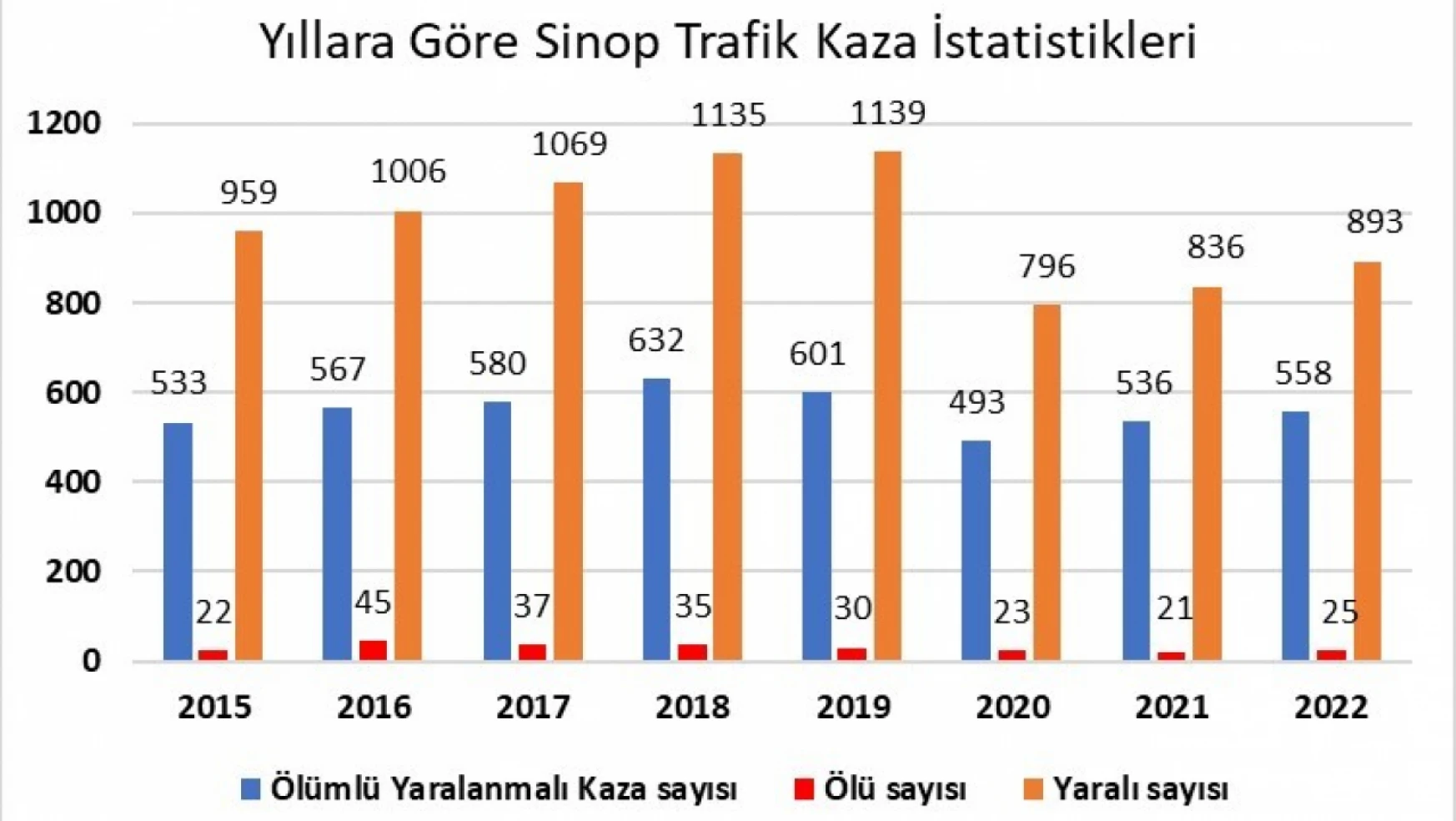 Sinop'ta 2022 yılında 2 bin 7 trafik kazası oldu