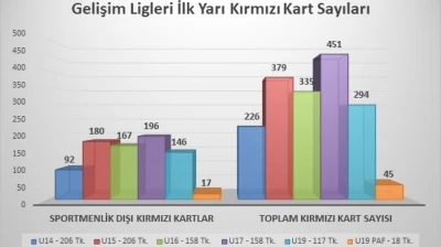 Gelişim Ligleri İlk Yarı Fair Play Raporu Hazırlandı