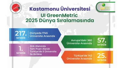 KÜ, UI GreenMetric Sıralamasında 217'nci Oldu