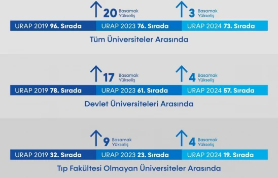 Bartın Üniversitesi'nin Sıralaması Yükseldi