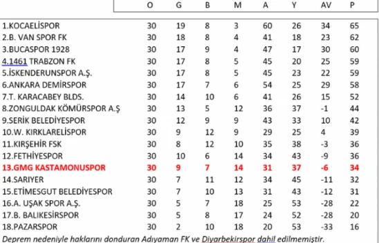 GMG Kastamonuspor haftayı 13'üncü sırada kapattı