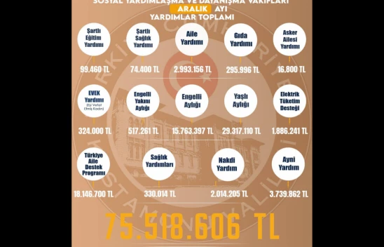 Kastamonu'daki Sosyal Yardım Verileri Açıklandı