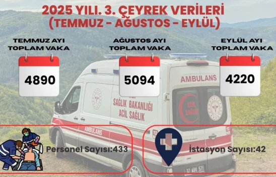 Kastamonu İl Ambulans Servisi 3. Çeyrek Verilerini Açıkladı