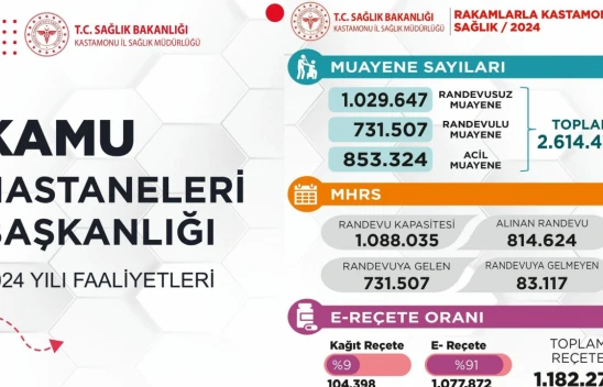 Kastamonu İl Sağlık Müdürlüğü, 2024 Yılı Sağlık Hizmetleri Raporunu Açıkladı