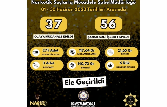 Narkotik 1 ayda 56 şahsa işlem yaptı