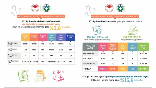 104 Bin 733 Gıda İşletmesinde Denetim Yapıldı