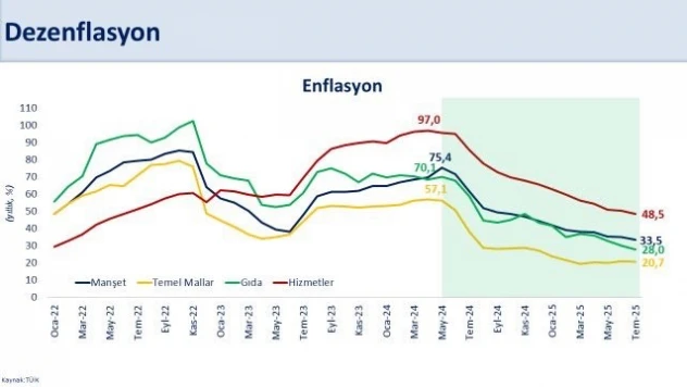 Bakan Şimşek: 'Enflasyon 44 Ayın En Düşük Seviyesinde'